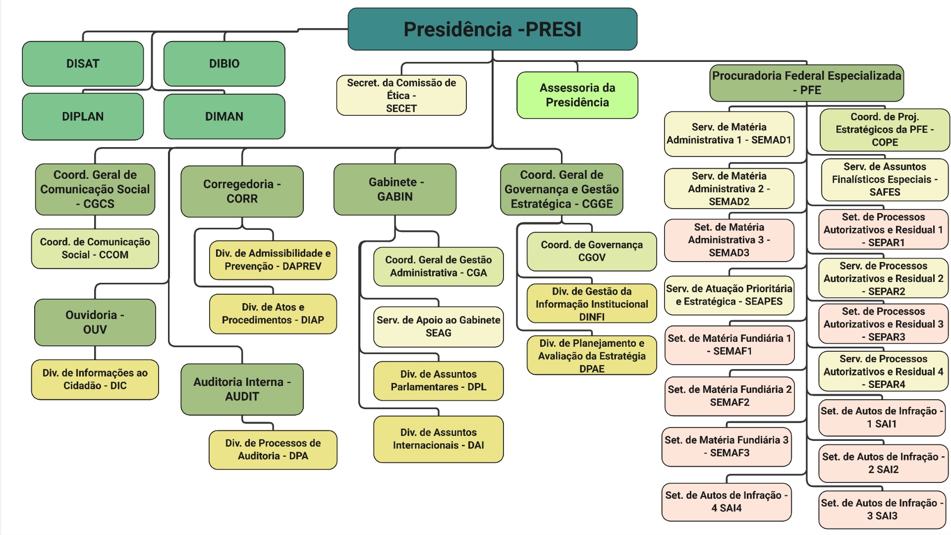 Organograma ICMBio - versão 2 - Página 2 - Presidência.jpg