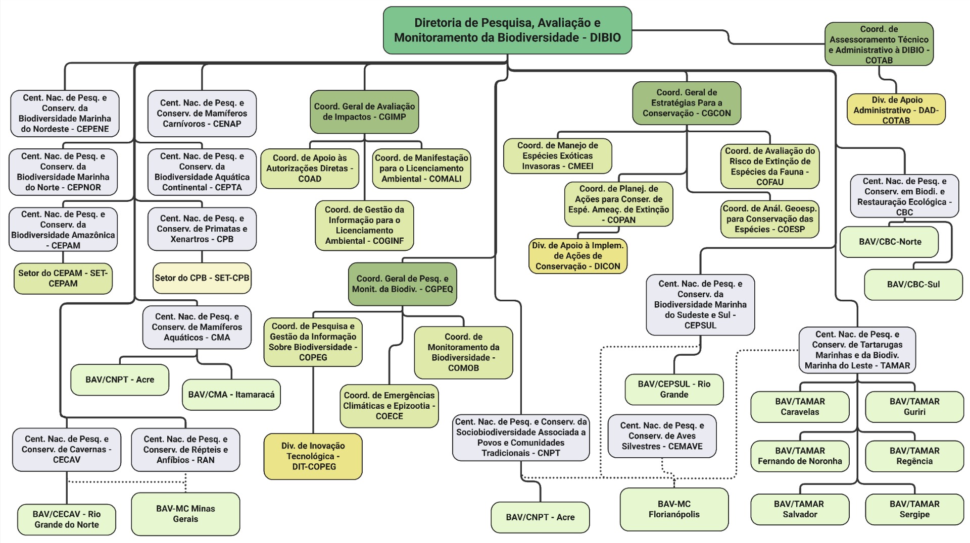 Organograma ICMBio - versão 2 - Página 4 - DIBIO.jpg