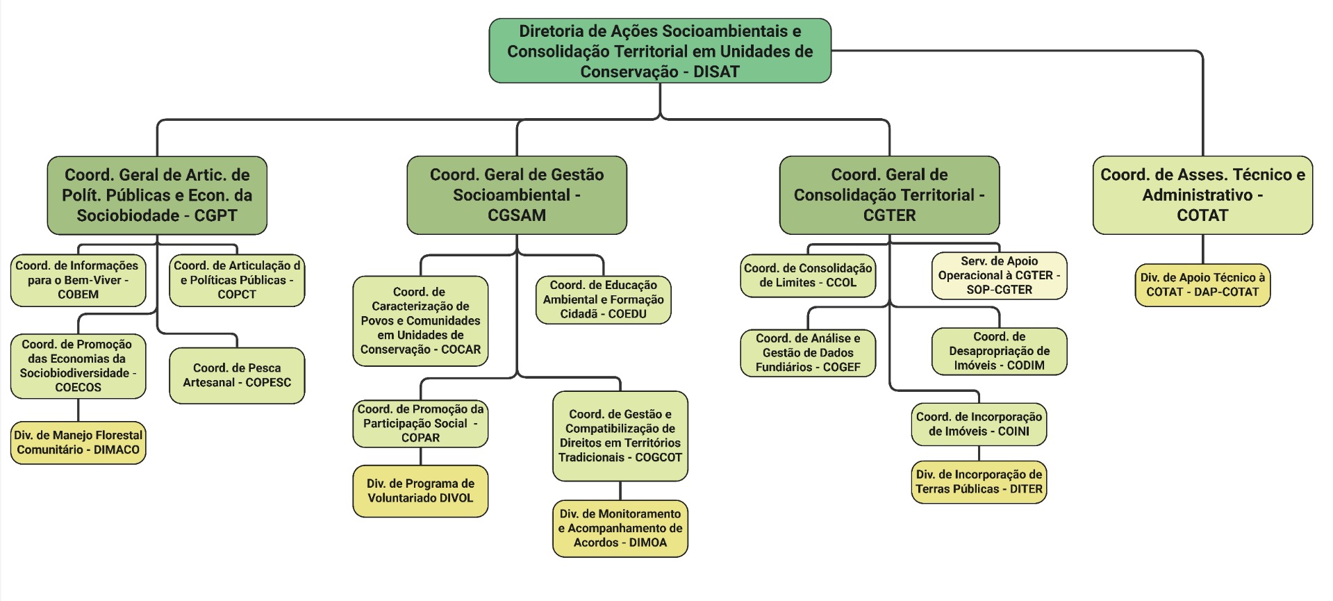Organograma ICMBio - versão 2 - Página 6 - DISAT.jpg