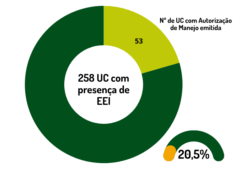 gráfico de rosca demonstrando de 20,5% das UC federais que registraram EEI tem autorização de manejo