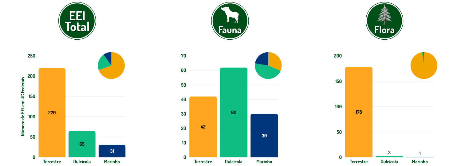 gráficos de barra representando a quantidade de EEI por ambiente (terrestre, marinho e dulcícola)