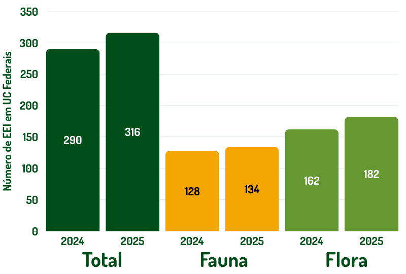 gráfico com a quantidade de EEI de flora e de fauna registrados em 2024 e 2025