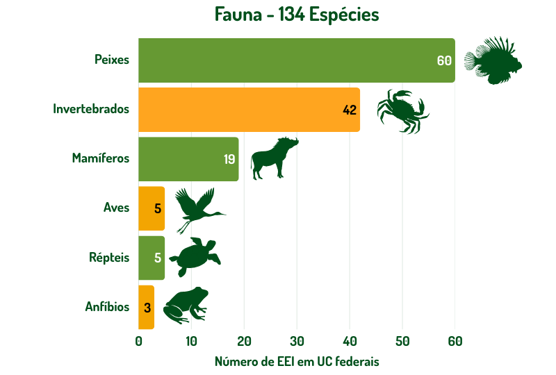 gráfico demonstrando a quantidade de EEI por grupos de fauna