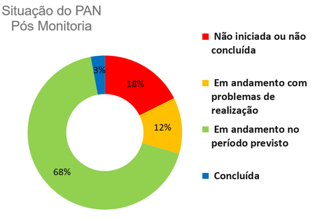 20260727-pan-aves-caatinga-painel-gestao-2.png