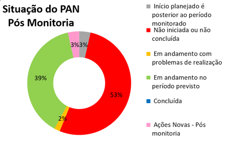 20260810-pan-aves-cerrado-pantanal-painel-gestao-1.png