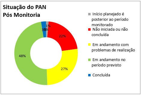 2023-pan-cetaceos-marinhos-painel-de-gestao