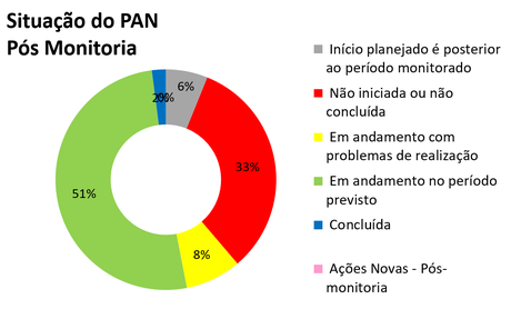 20260922-pan-primatas-amazonicos-painel-gestao-monitoria-1-site.png