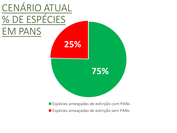 CENÁRIO ATUAL  % DE ESPÉCIES EM PANS