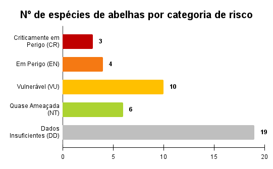 Abelhas por cr