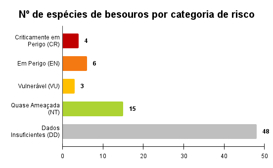 Besouros por cr