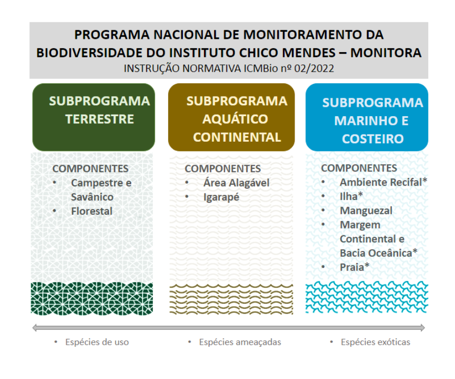 Estrutura do Programa Monitora. Fonte: ICMBio.