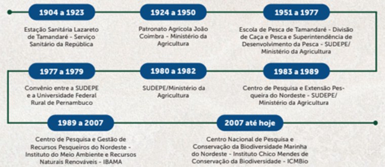 Linha do Tempo CEPENE/ICMBio.