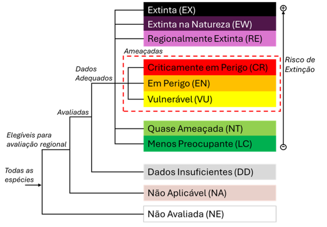 Categoria IUCN