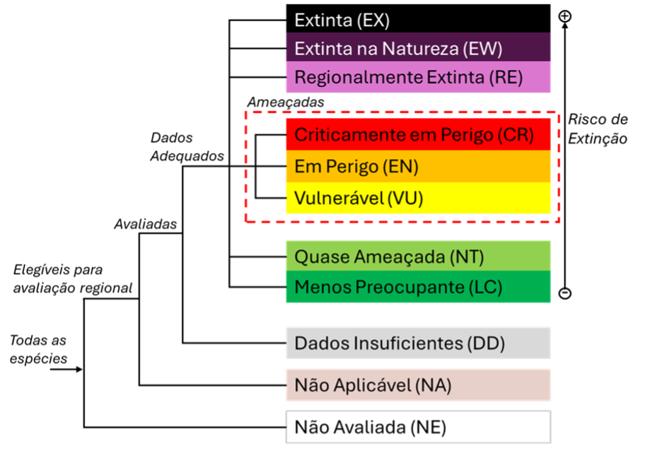 Categoria IUCN