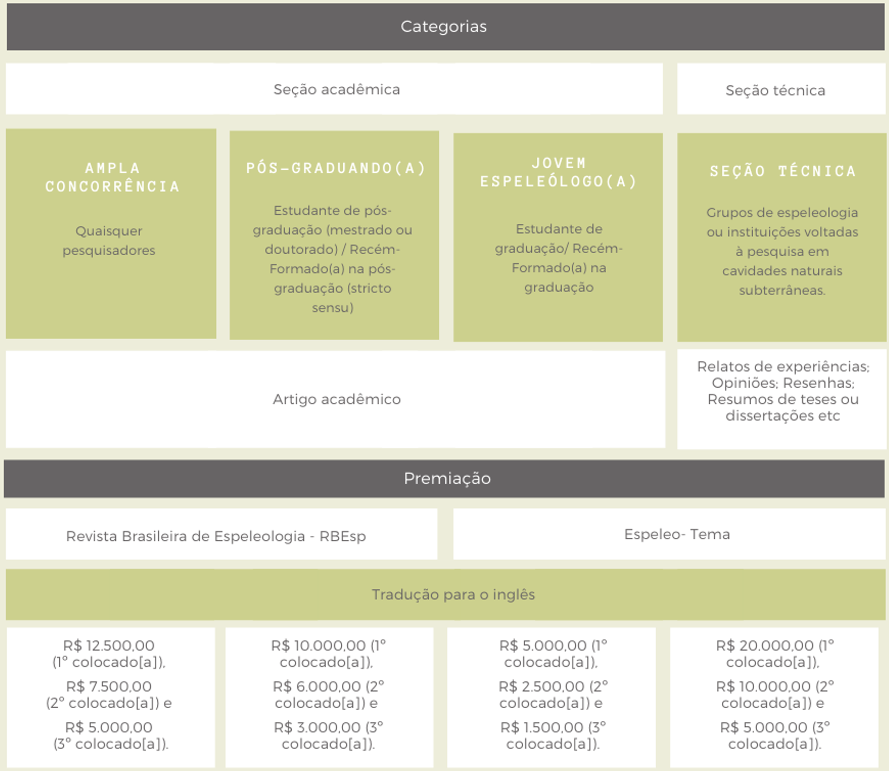 Tabela de premiações