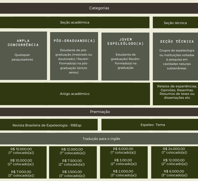 Tabela de premiações