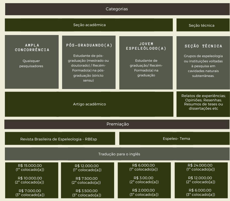Tabela de premiações