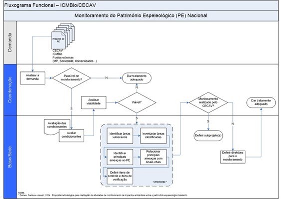 Fluxograma funcional da rotina de monitoramento de impactos ao patrimônio espeleológico do ICMBio/Cecav.