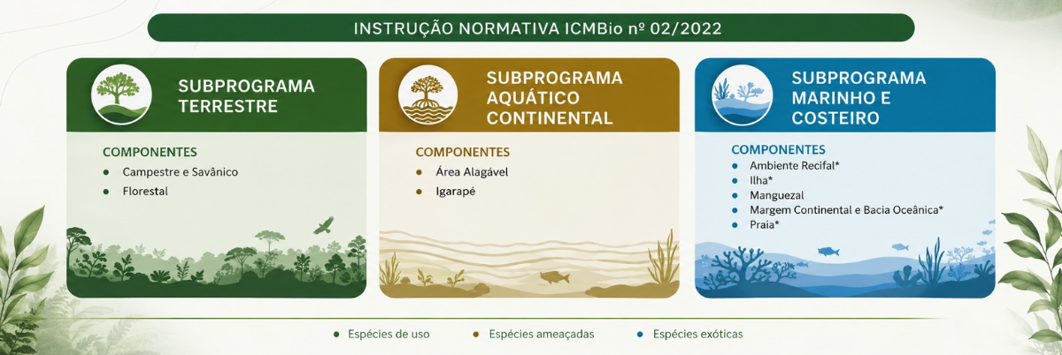 Slide  com identificação do Programa Monitora,, dividido em 3 colunas que são Subprograma Monitora, Subprograma Aquático Continental e Subprograma Marinho e Costeiro.