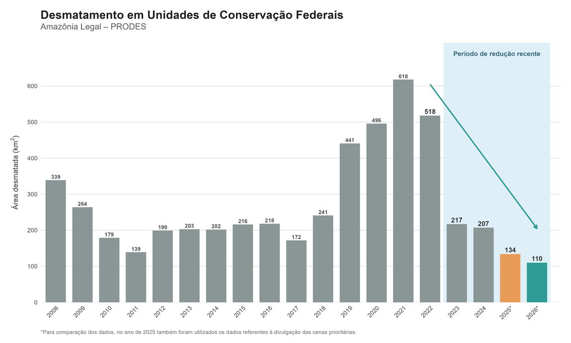 Desmatamento nas unidades de conservação federais da Amazônia Legal entre 2008 e 2026, segundo dados do PRODES/INPE