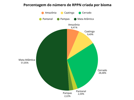 Porcentagem do número de RPPN criada por Bioma 