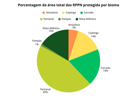Porcentagem da área total das RPPN protegida por bioma