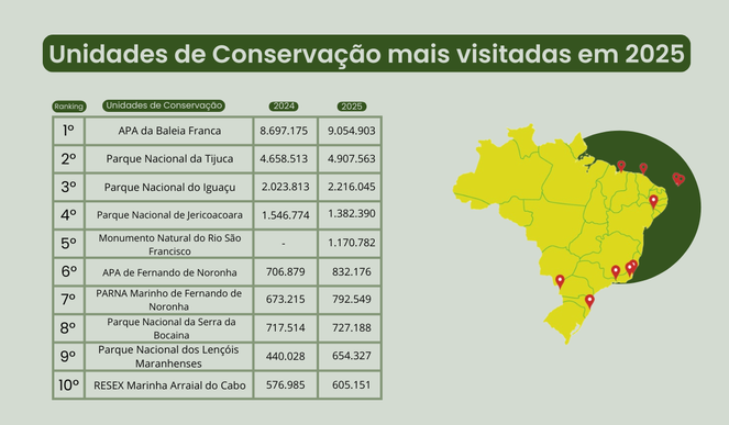 Unidades de Conservação mais visitadas de 2025