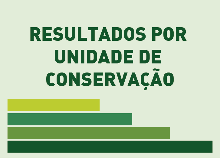 Resultados por unidade de conservação