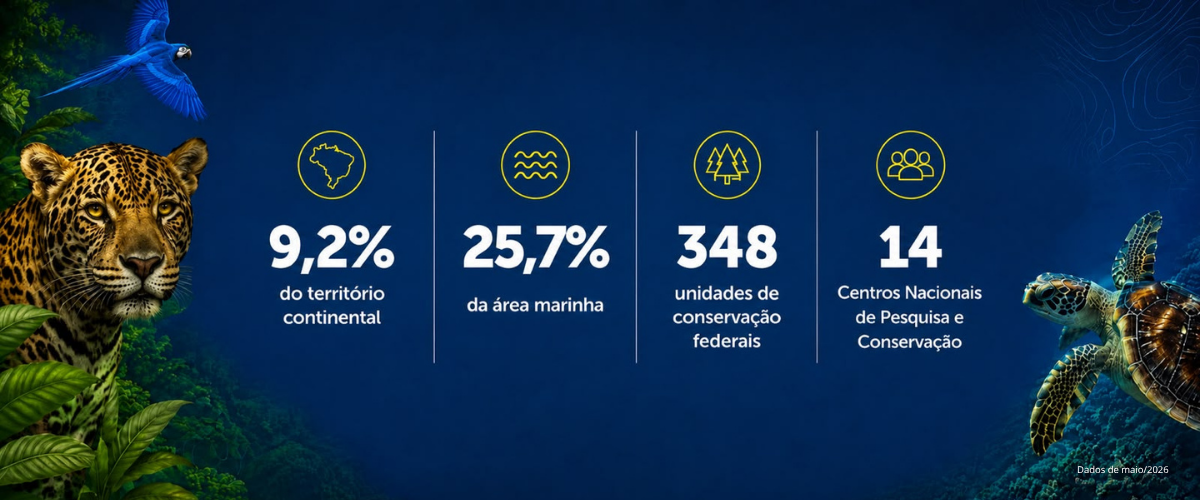 ICMBio em números
