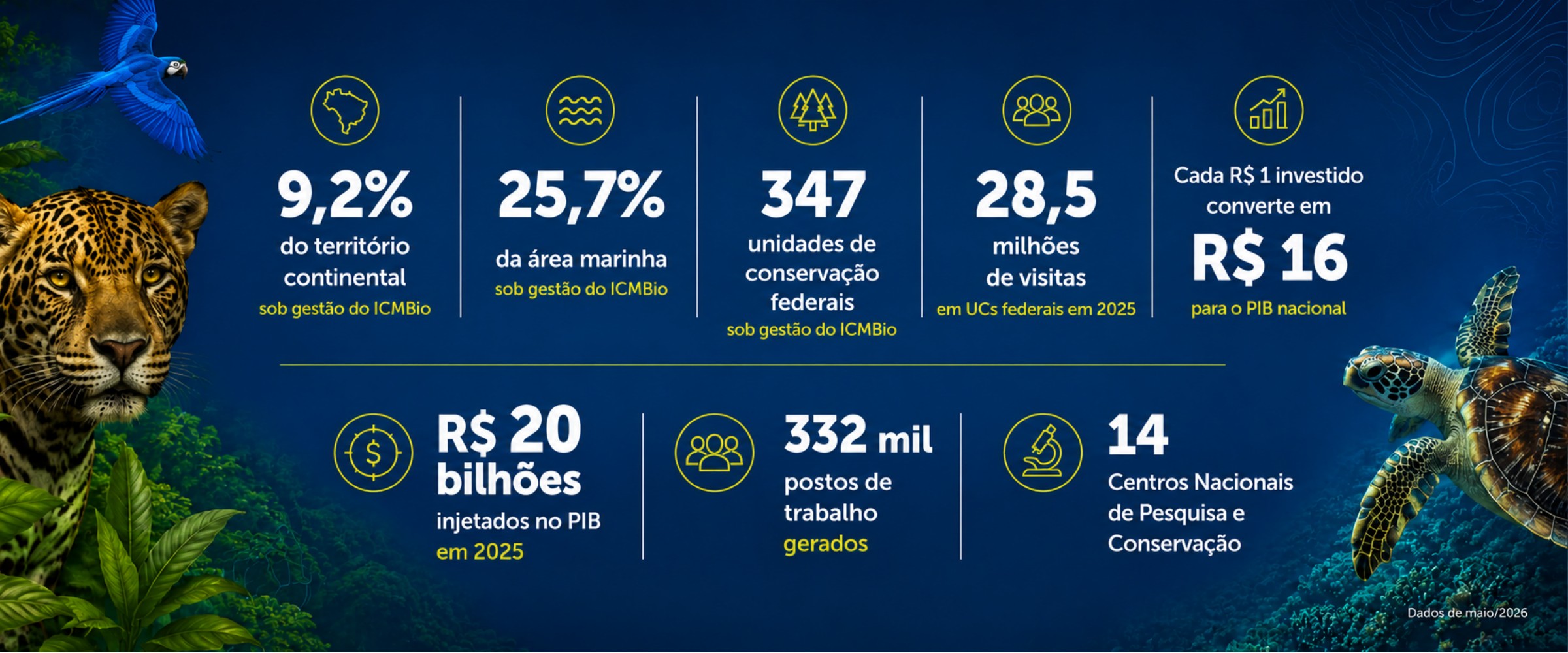 ICMBio em números