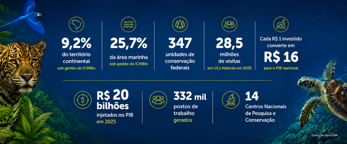 ICMBio em números