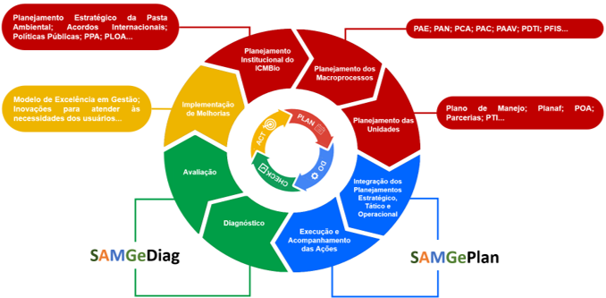 Ciclo de Gestão SAMGe