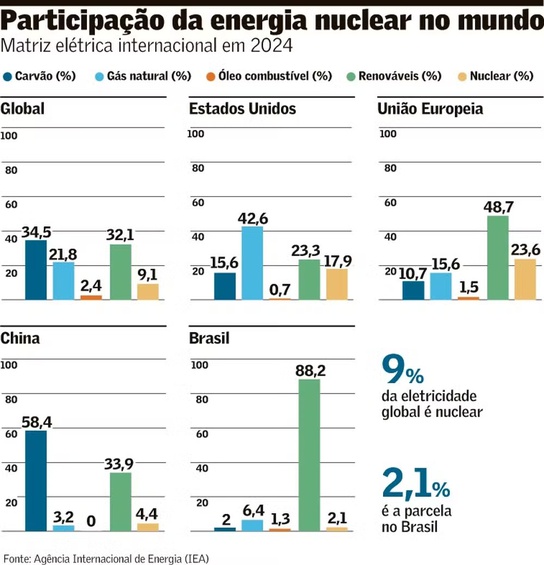 Gráfico mostra a participação da energia nuclear no mundo, incluindo dados sobre o Brasil