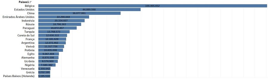 Destinations Brazilian tobacco leaves
