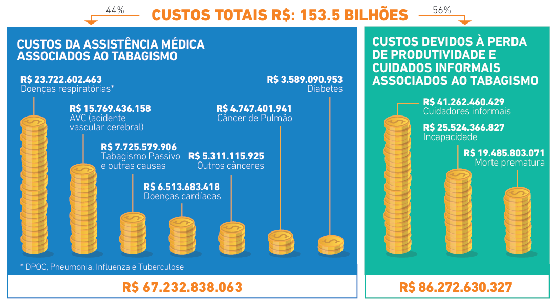 Figure 1 - Direct and indirect costs attributable to smoking