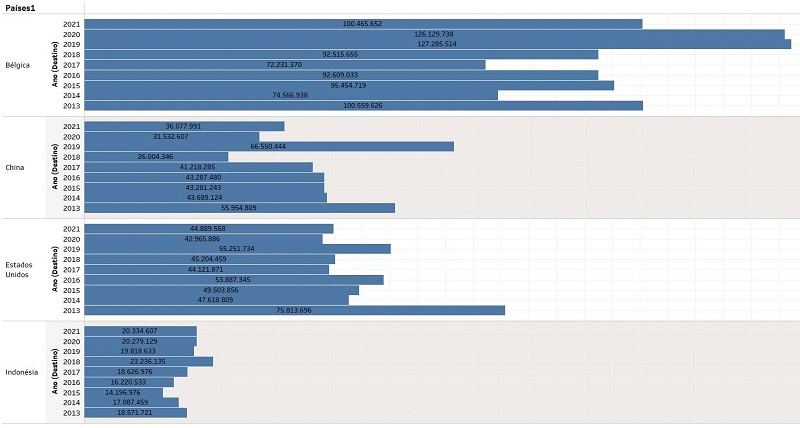 Graph 5 – Main destinations of Brazilian tobacco – 2013–2021 (kg)