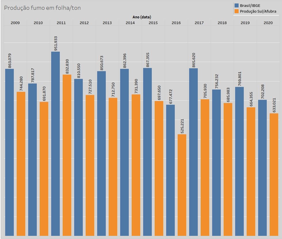 Produção do fumo em folha