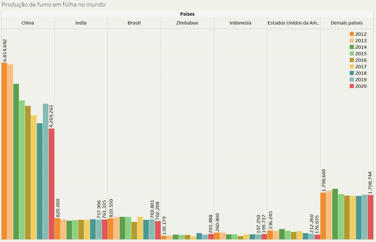 Produção do fumo em folha no mundo