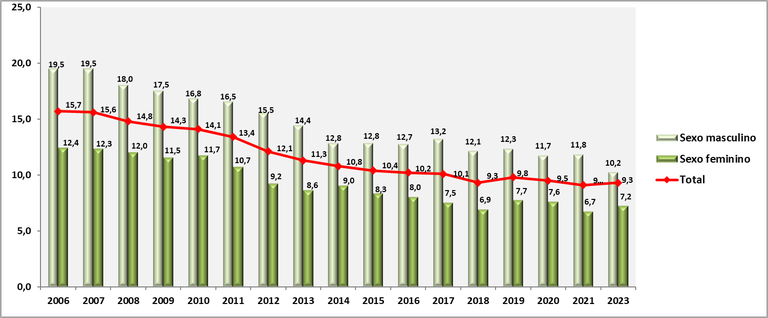 Graph 1 – Vigitel Brazil 2006–2023