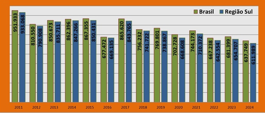 Graph 2 – Tobacco leaf production – Brazil, 2011–2024