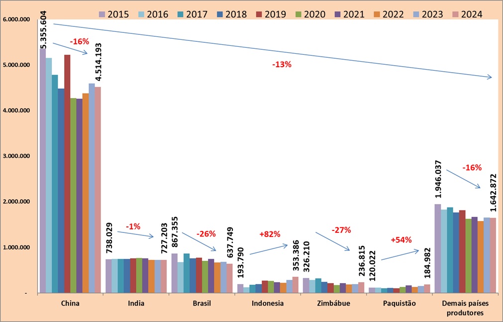 Graph 3 – Tobacco leaf production in the world – main producers