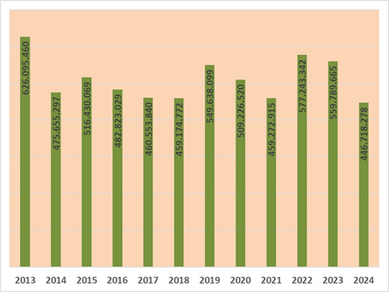 Graph 4 – Brazilian leaf tobacco exports – 2013–2024 (kg)