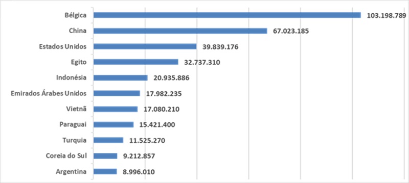 Graph 6 – Destinations of Brazilian tobacco leaves – 2024