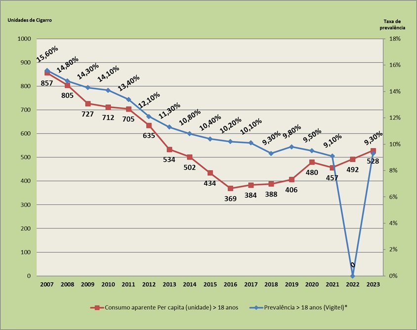 Graph 8 – Per capita cigarette consumption × prevalence – Brazil, 2007–2023