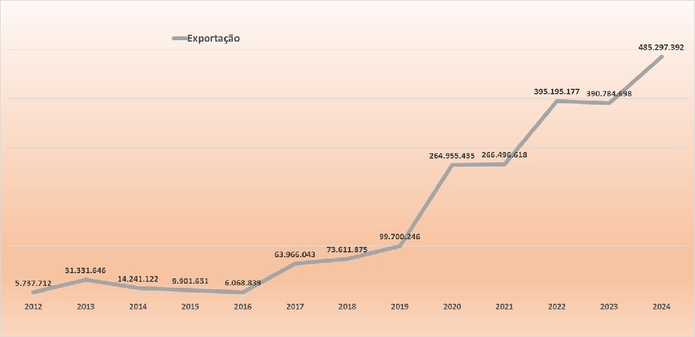 Graph 7 – Cigarette exports – 2012–2024