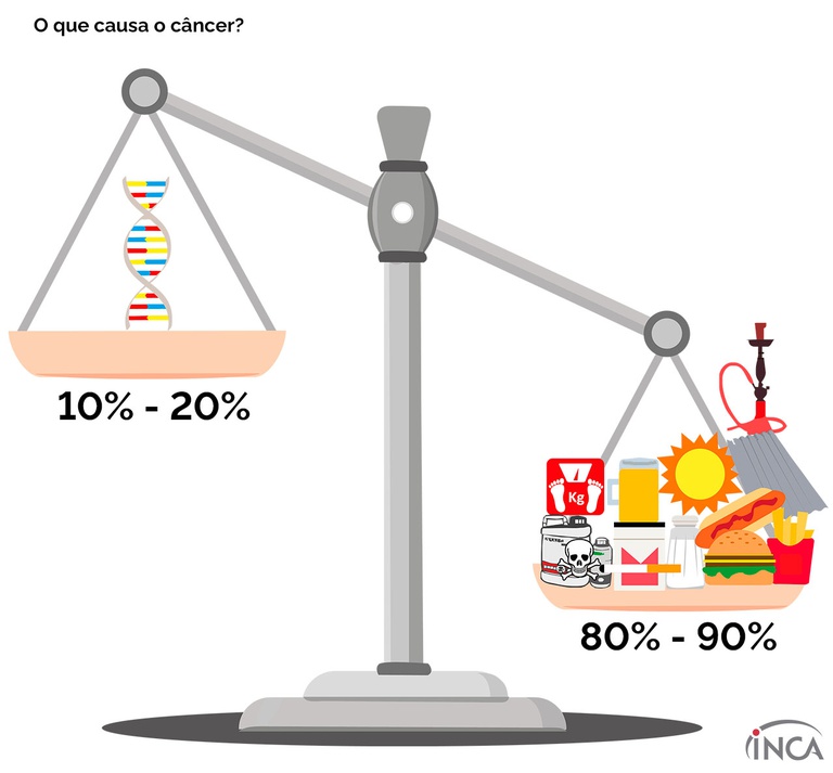 10% a 20% - fatores genéticos / 80% a 90% fatores ambientais e comportamento
