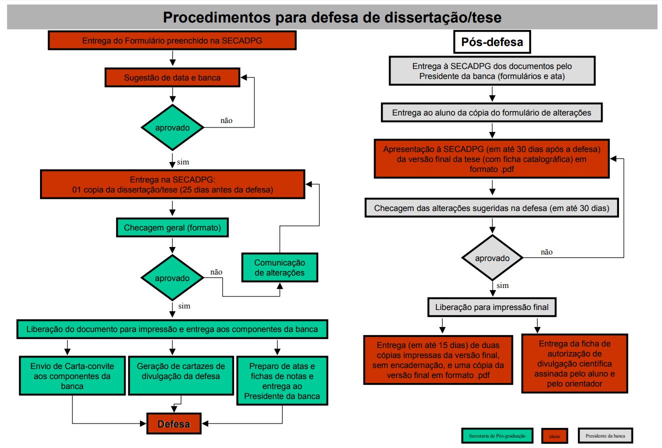Procedimentos para defesas de dissertação/tese