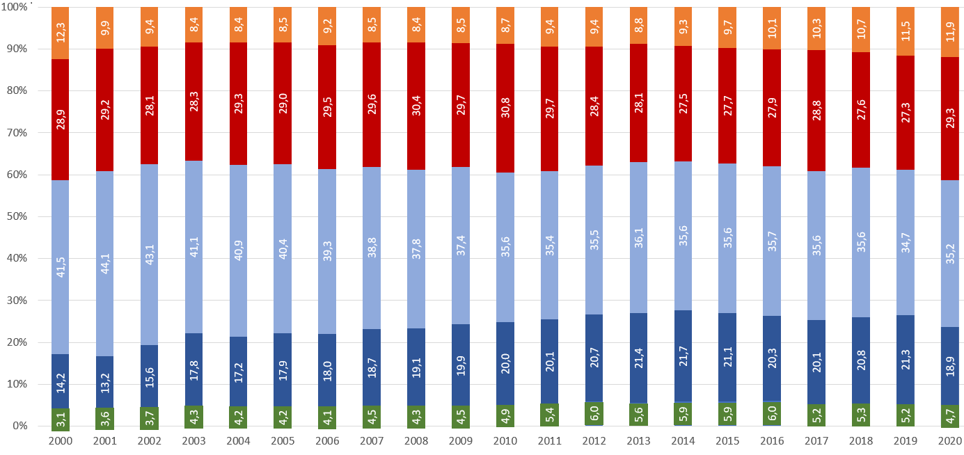 Apresenta dados do estadiamento 2000 a 2020