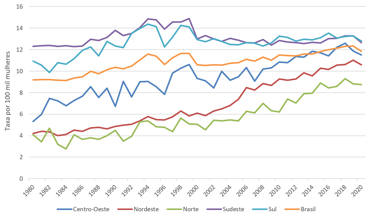 figura2-taxa-mortalidade-ca-mama-brasil-regioes-1980-2020