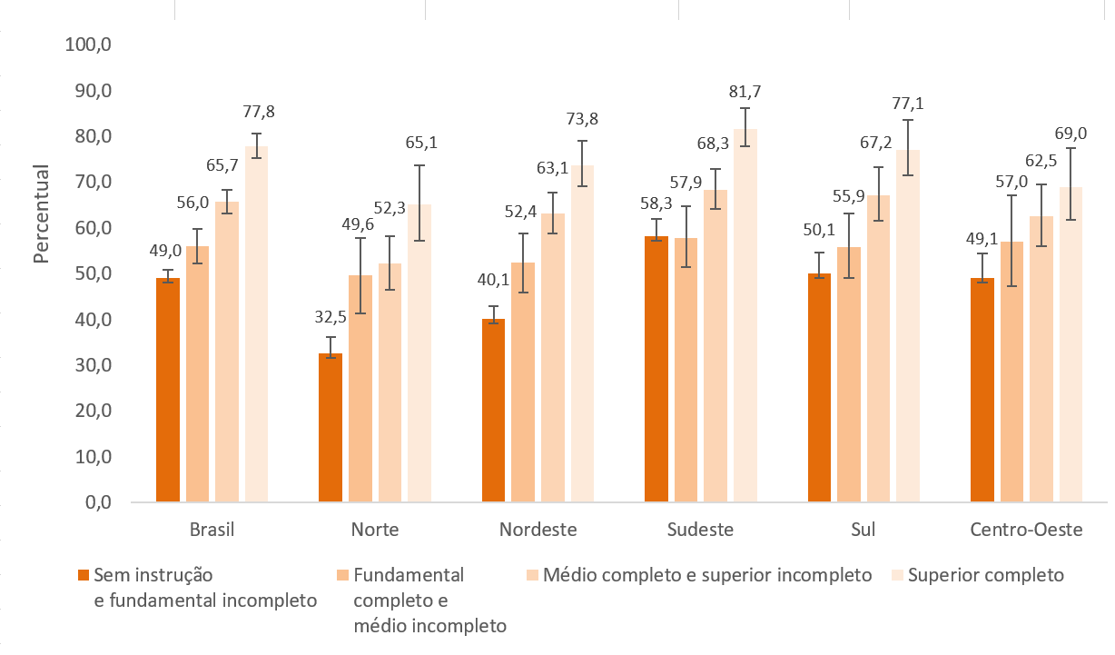 figura7-proporcao-mulheres-50a69anos-realizaram-mamografia-por-nivel-instrucao-pns2019_0